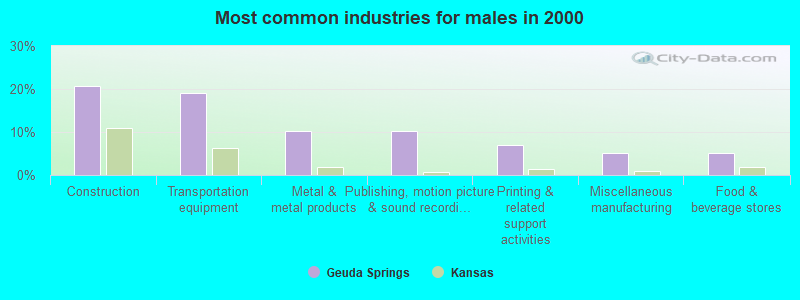 Most common industries for males in 2000