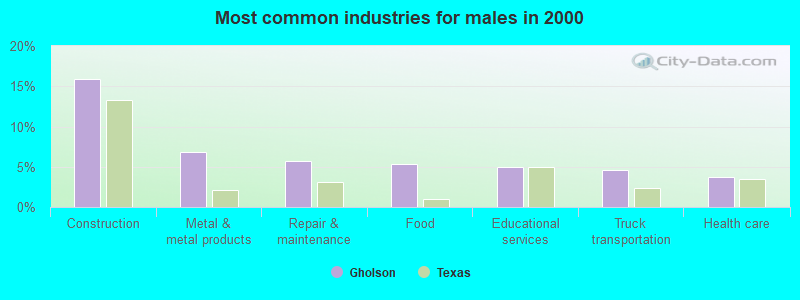 Most common industries for males in 2000