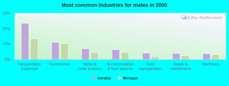 Most common industries for males 