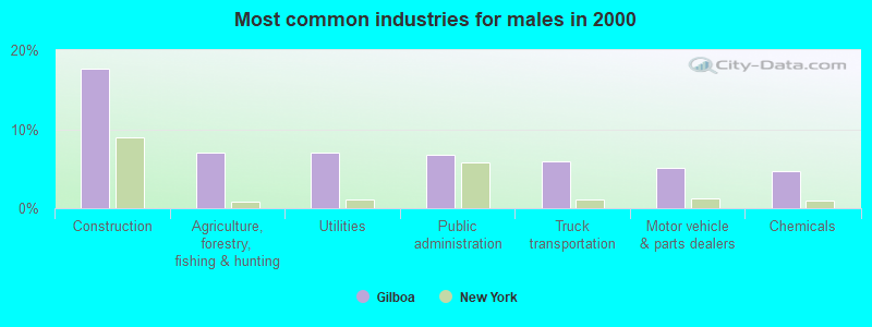 Most common industries for males in 2000