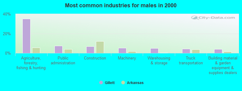 Most common industries for males in 2000