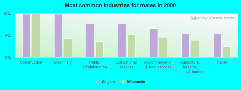 Most common industries for males in 2000