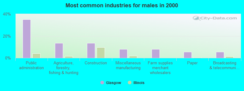 Most common industries for males in 2000