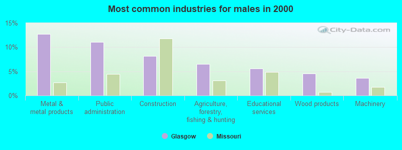 Most common industries for males in 2000