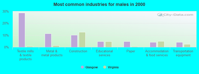 Most common industries for males in 2000