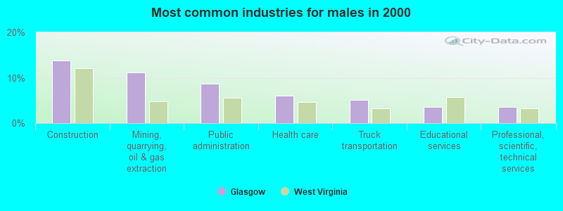 Most common industries for males in 2000