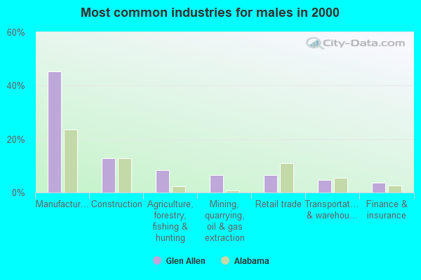 Glen Allen, Alabama (AL 35559) profile population, maps, real estate