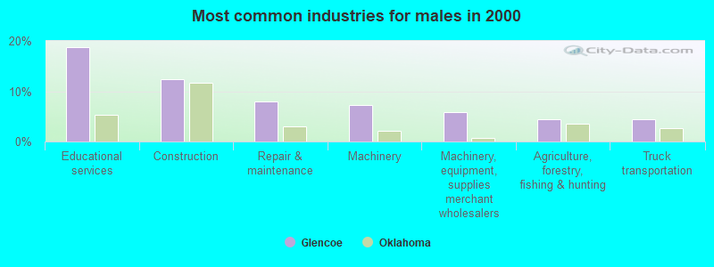 Most common industries for males in 2000