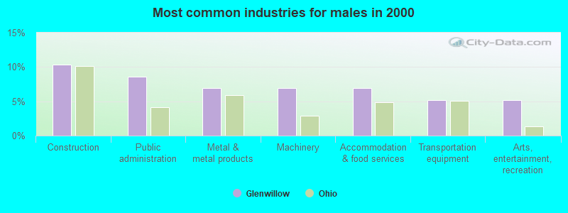 Most common industries for males in 2000