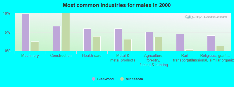 Most common industries for males in 2000