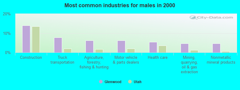 Most common industries for males in 2000