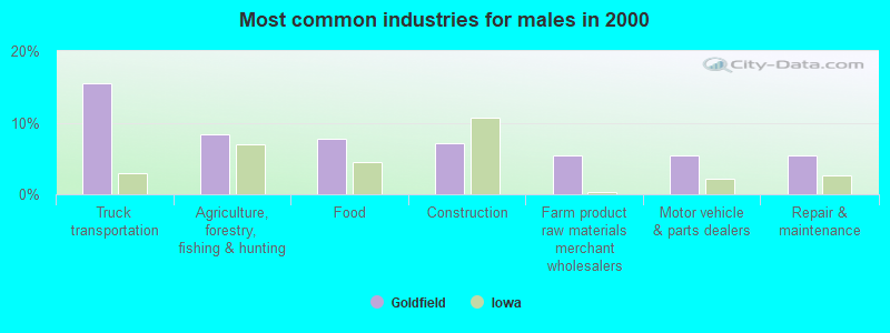 Most common industries for males in 2000