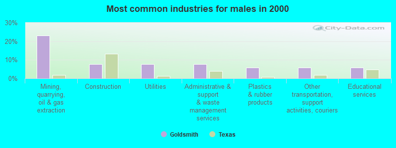 Most common industries for males in 2000