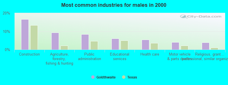 Most common industries for males in 2000