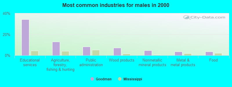 Most common industries for males in 2000