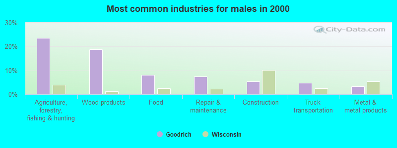 Most common industries for males in 2000