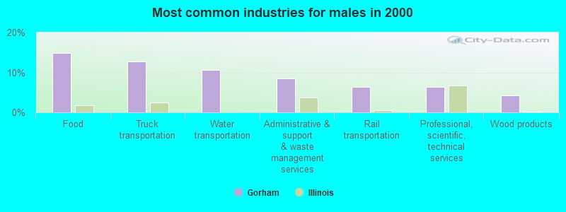 Most common industries for males in 2000