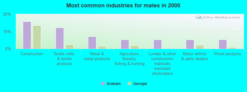 Most common industries for males in 2000