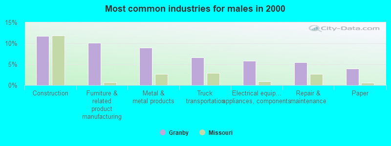 Most common industries for males in 2000