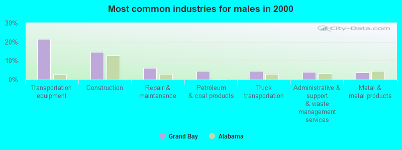 Most common industries for males in 2000