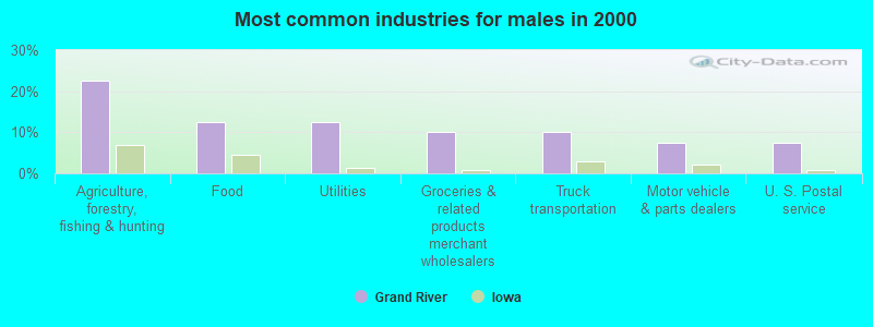 Most common industries for males in 2000