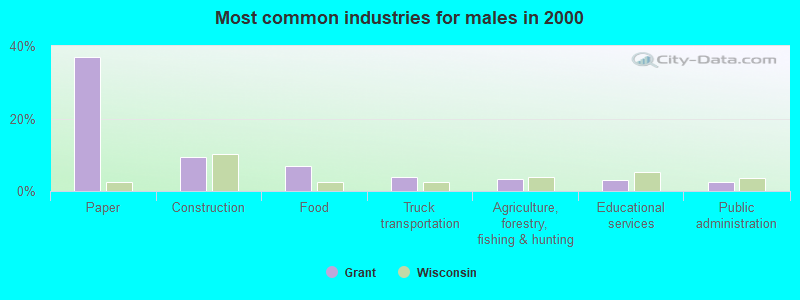 Most common industries for males in 2000