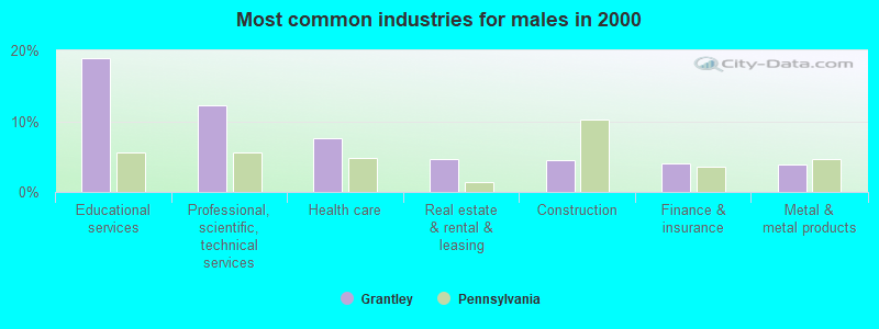 Most common industries for males in 2000