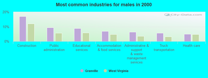 Most common industries for males in 2000