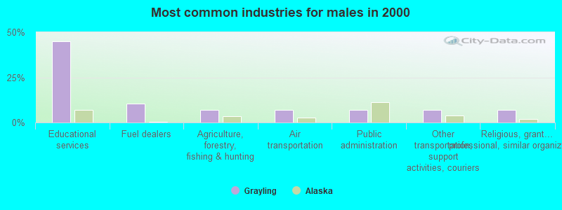 Most common industries for males in 2000