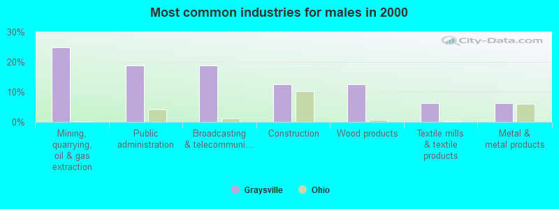 Most common industries for males in 2000