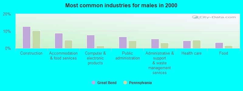 Most common industries for males in 2000