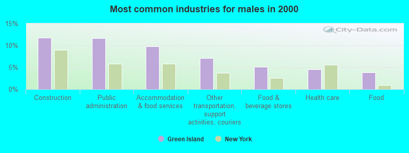 Most common industries for males in 2000