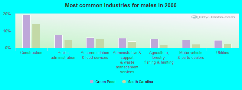 Most common industries for males in 2000