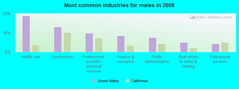 Most common industries for males in 2000