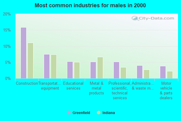 Greenfield, Indiana (IN 46140) profile: population, maps, real estate