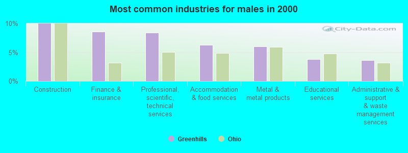 Most common industries for males in 2000