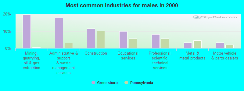 Most common industries for males 