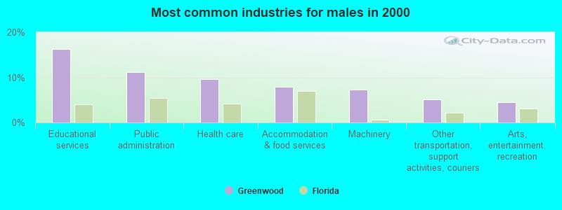 Most common industries for males in 2000