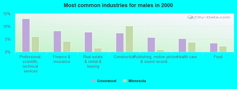 Most common industries for males in 2000