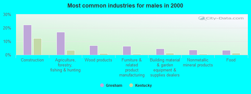 Most common industries for males in 2000