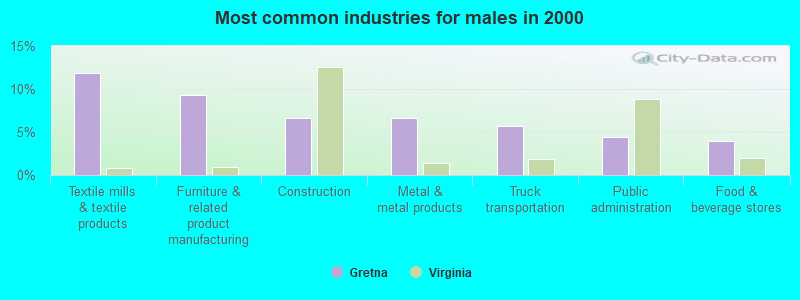 Most common industries for males in 2000