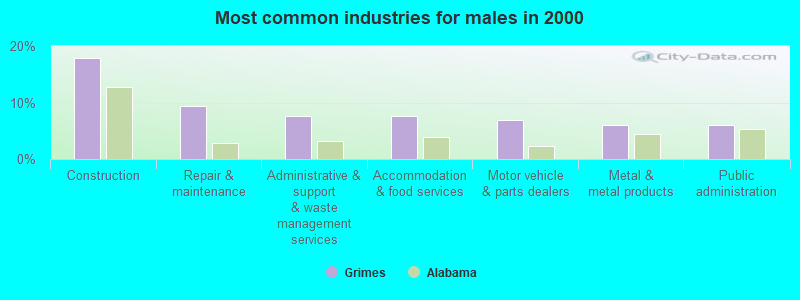 Most common industries for males in 2000