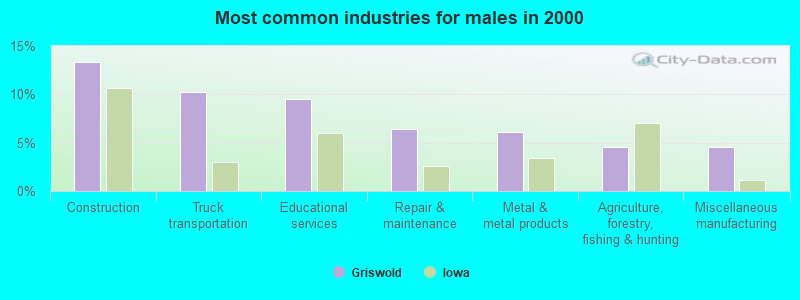 Most common industries for males in 2000