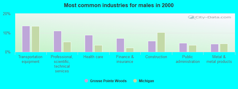 Most common industries for males in 2000