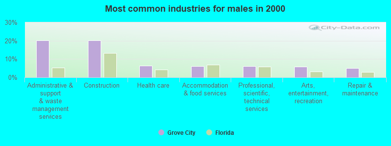 Most common industries for males in 2000