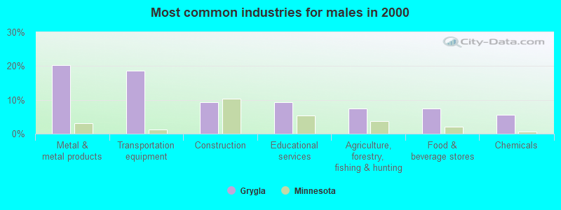 Most common industries for males in 2000