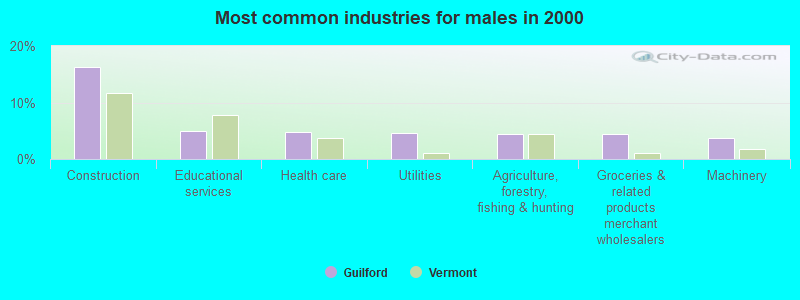 Most common industries for males in 2000