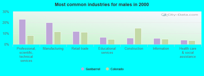 Most common industries for males in 2000