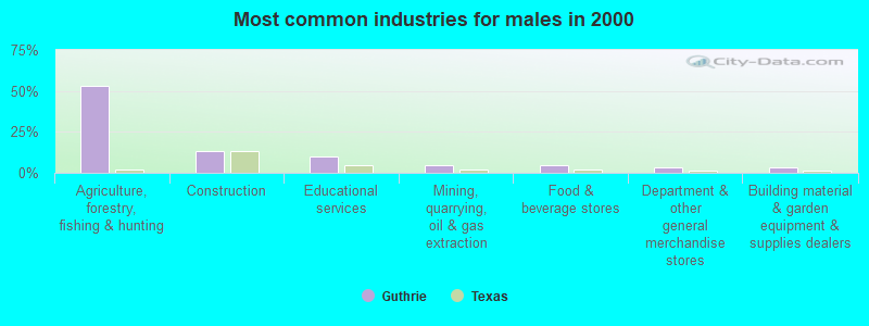 Most common industries for males in 2000