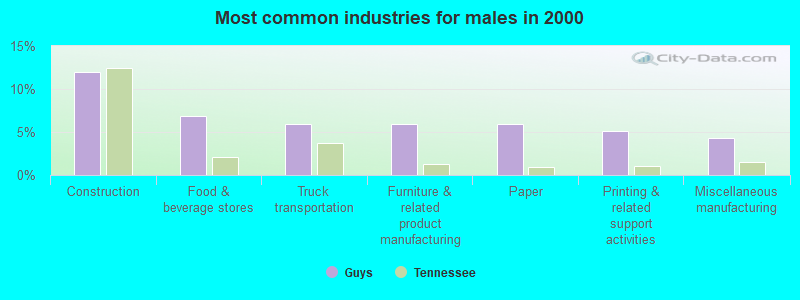 Most common industries for males in 2000